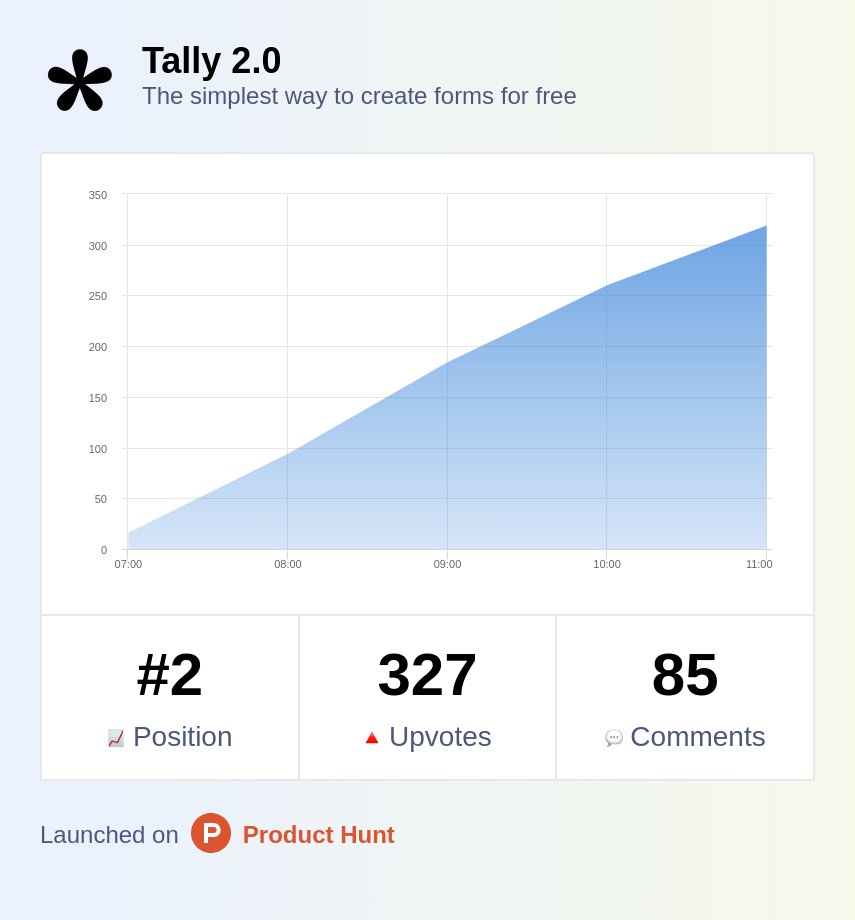 MarieMartens's tweet photo. Forgot what a rollercoaster it is to launch on @ProductHunt 😅 

Lezgo 🚀

https://t.co/Efe0hvRjAL https://t.co/AIsLmWnB6p