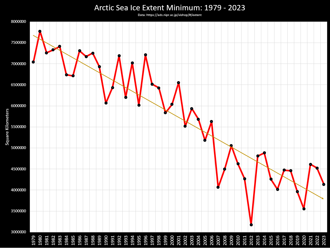 For those wondering about a 'Blue Ocean Event' and TEOTWAWKI ~ this year's Arctic sea ice minimum is currently ranked 6th lowest since 1979. The trendline shows a BOE within 30 years, though the #climatecasino puts the over/under at 2030: