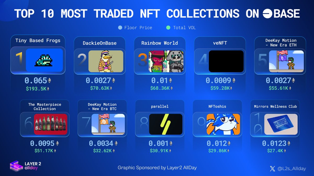L2s_AllDay's tweet photo. 🔝 TOP 10 MOST TRADED #NFT COLLECTIONS ON #BASE 📈

🏆@dailofrog
🏆@Dackie_Official
🏆@AdWorldGame
🏆#veNFT
🏆@deekaymotion - New Era ETH
🏆The Masterpiece Collection by @CocaCola
🏆#deekaymotion - New Era BTC
🏆@ParallelTCG
🏆@Toshi_base
🏆@MirrorsWC

@BuildOnBase #L2s_AllDay https://t.co/Fnsx5iulz7