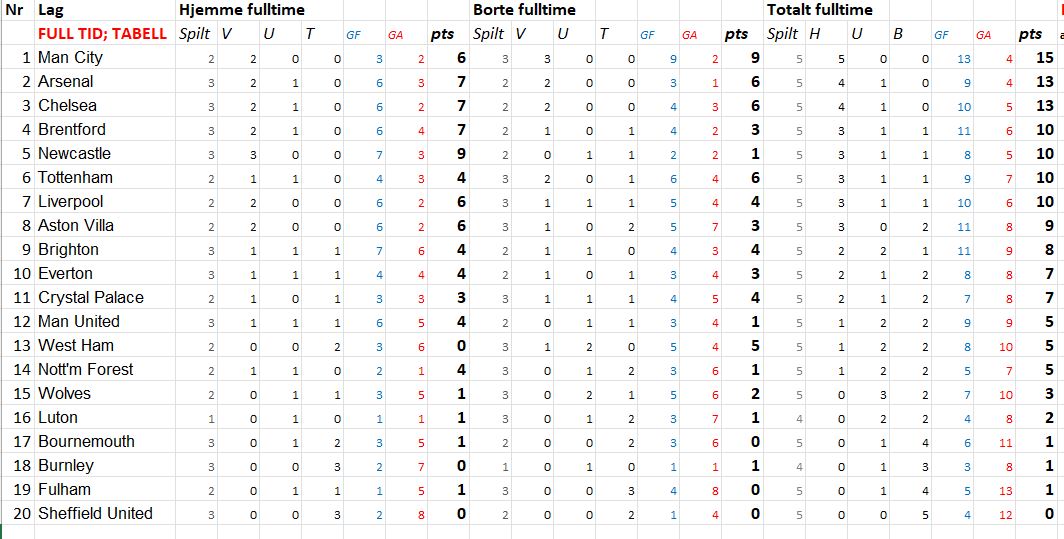 Tabellen i Premier League slik den hadde sett ut om kampene ble avgjort på expected goals heller enn fysiske mål (og en differans i xG mellom lagene på mindre enn 0,5 hadde gitt uavgjort):

(Chelsea, Brentford, Newcastle solid xG hittil, men får det ikke ut; Fulham hatt "flaks")