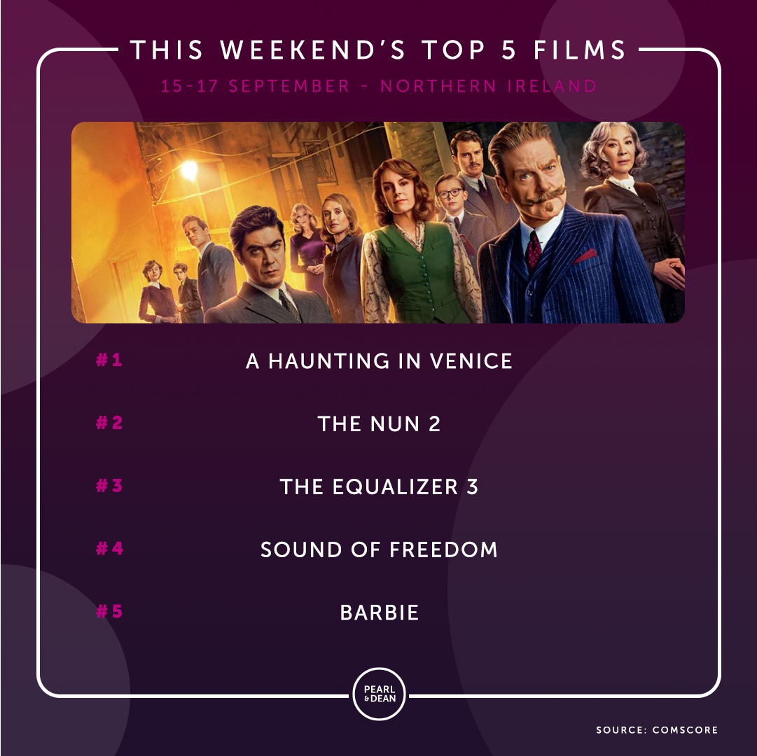 Over the weekend at the Irish box office, Kenneth Branagh's spooky whodunnit A Haunting in Venice topped both markets and was the only new entry in the top 5!
#AHauntingInVenice