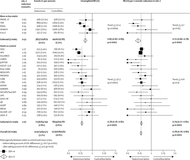 cardiomet_CE's tweet photo. 17) So how does #riskstratification guide primary prevention? Well, we know that ⬆️ #LDL_C is causal for #atherosclerosis and that the benefit of #statins in ⬇️LDL is unquestioned.
🔓 https://t.co/hdc7jzhJem
🔓 https://t.co/F1BwfgV2yZ
🔓 https://t.co/gImMKV57RU https://t.co/nJLllHMqyJ