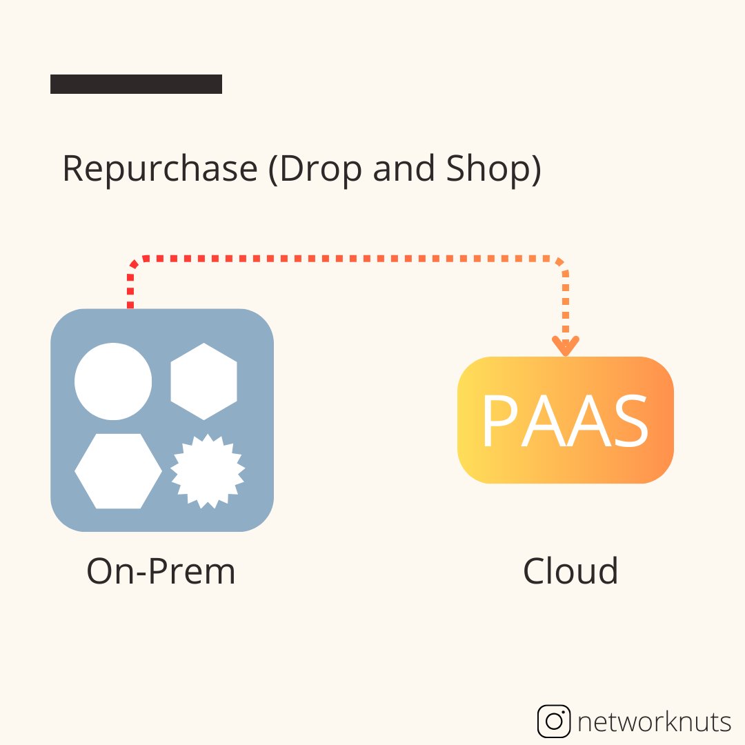 network_nuts's tweet photo. On-premise resources, especially those running on aging servers are often moved to the cloud to experience the benefits of cloud computing. Other reasons could be to reduce running costs in the on-prem settings or to take advantage of cloud computing performance capabilities. https://t.co/aJkoXo1G71