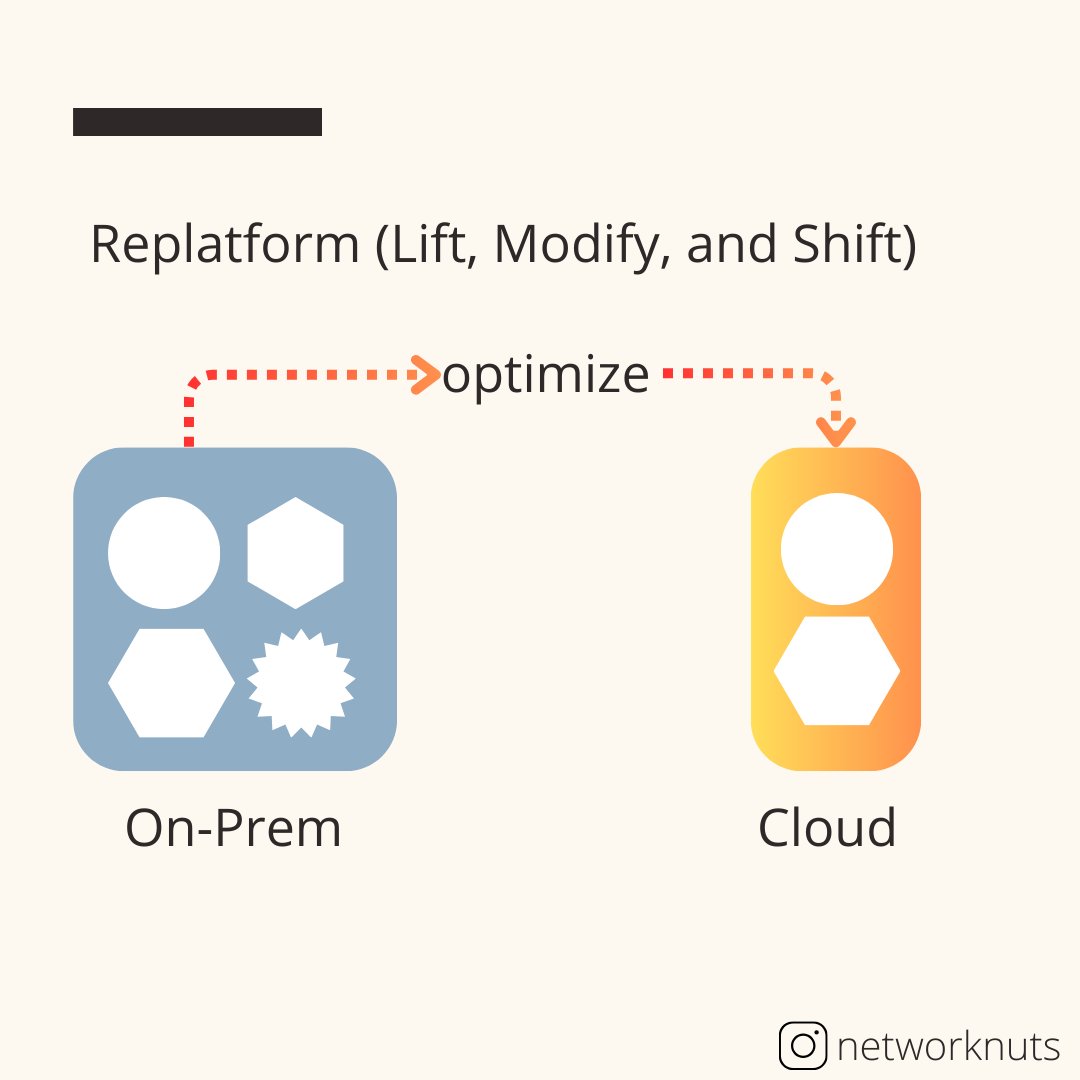 network_nuts's tweet photo. On-premise resources, especially those running on aging servers are often moved to the cloud to experience the benefits of cloud computing. Other reasons could be to reduce running costs in the on-prem settings or to take advantage of cloud computing performance capabilities. https://t.co/aJkoXo1G71