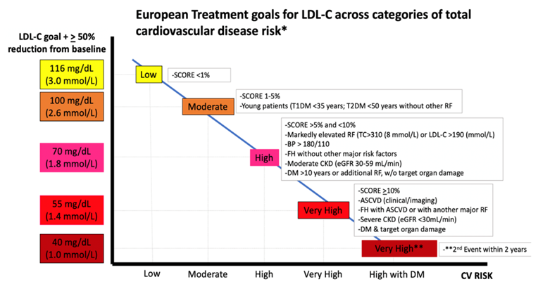 cardiomet_CE's tweet photo. 18) Indeed, the 2019 ESC Guidelines recommend targeting even lower #LDL_C levels in very high-risk patients, and use parameters from #IMPROVE_IT, #ODYSSEY_OUTCOMES, & #FOURIER to guide LDL-C goals.
🔓 https://t.co/3GCiFUI0bO https://t.co/d0ICoszMPn