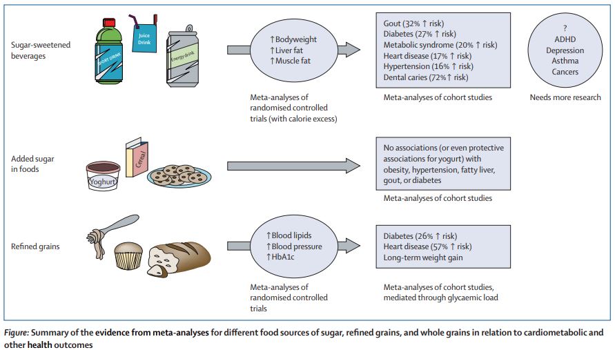 Sugar, sugary drinks, and health: has the evidence achieved the sweet spot for policy action? thelancet.com/journals/landi… 
#sugar #healthpolicy