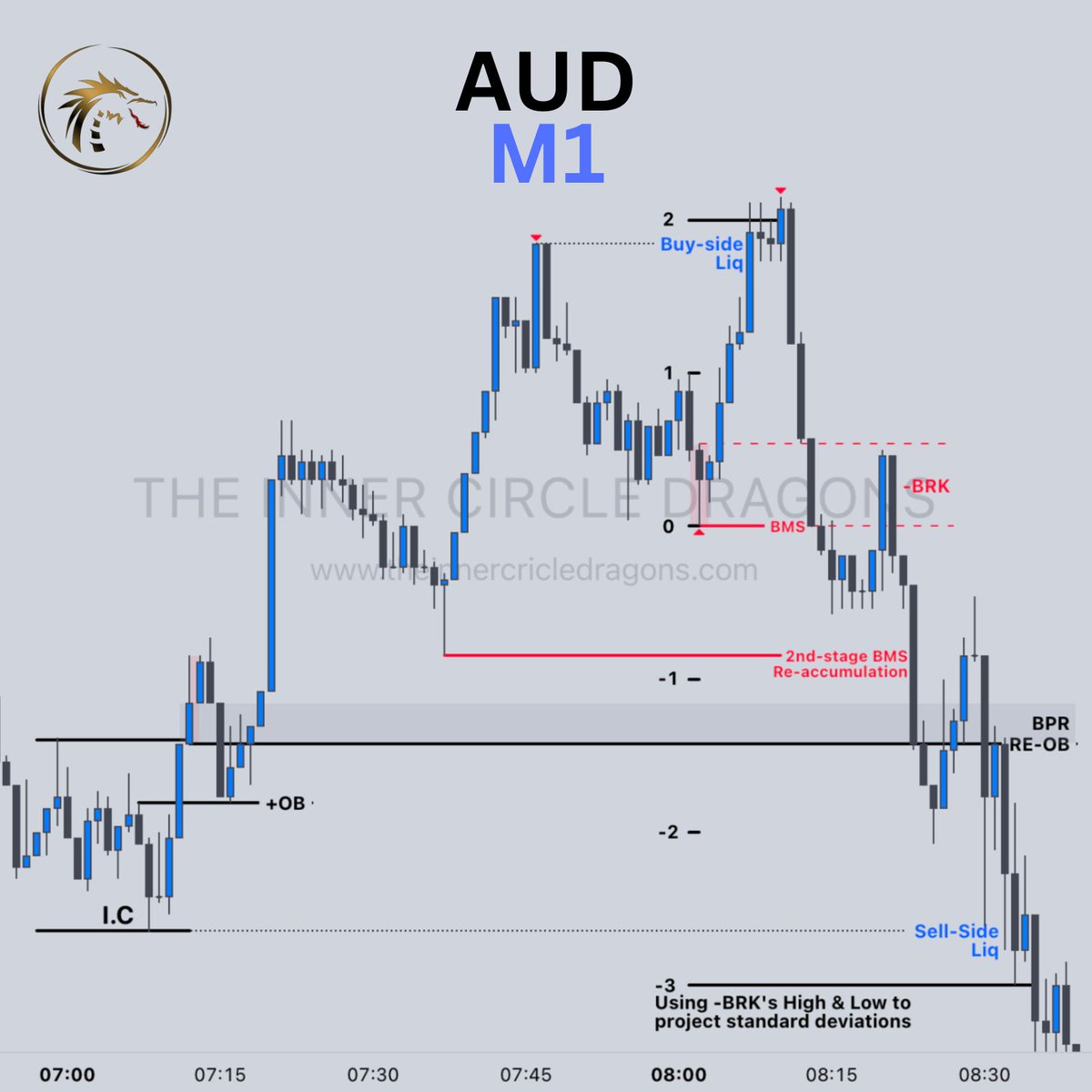 The_ICT_Academy's tweet photo. ICT Algorithmic Price Delivery 

✍️ CHART STUDY ✍️

📉 AUDUSD

💎 Market Maker Sell Model 

#theicd https://t.co/XvGOAOw03U
