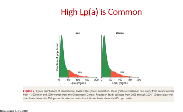 cardiomet_CE's tweet photo. 23) Lp(a) levels are genetically predetermined; we need ✔️only once. Lp(a) contributes a small portion of measured #LDL_C, but it cannot be estimated from traditional lipid panel. It must be measured directly!
This is 🔑because as much as 20% of the population has ⬆️Lp(a)! https://t.co/MfeqHiMOCd