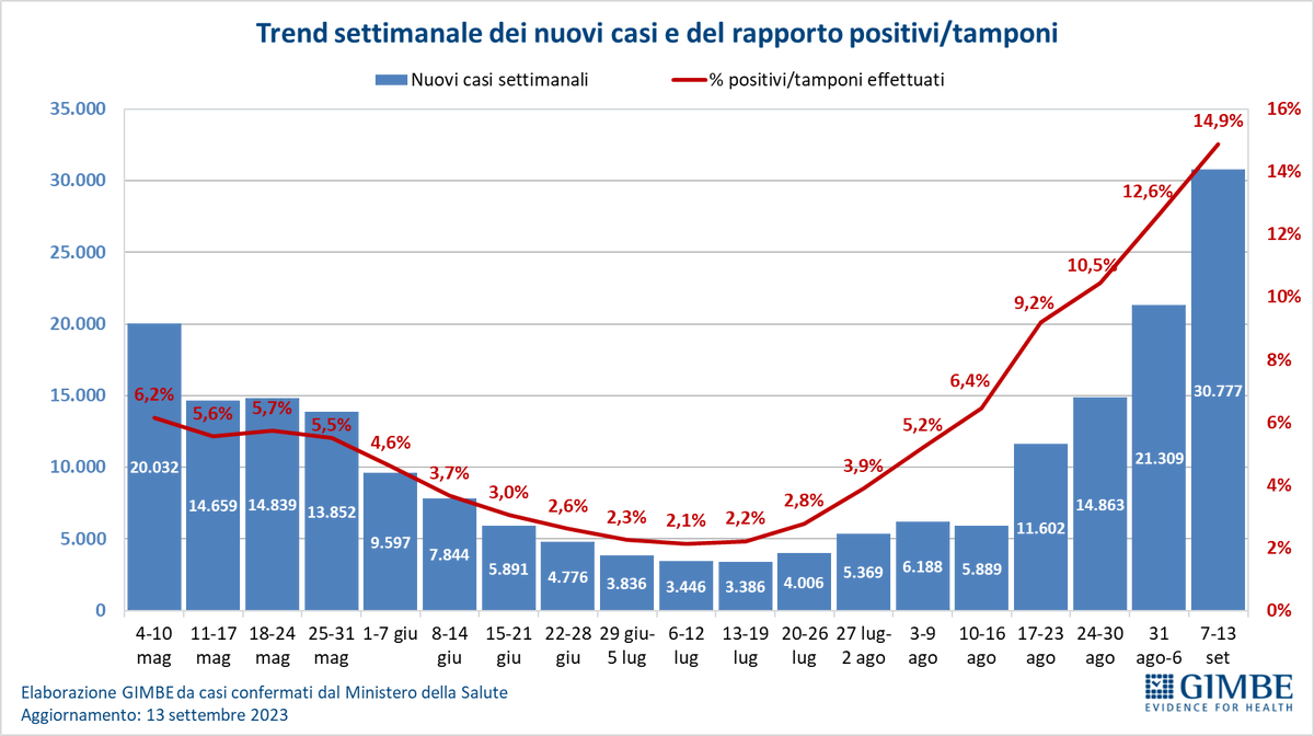 TgrRai's tweet photo. 🔴Infezione da #Coronavirus, in 4 settimane saliti i contagi da 5.889 a 30.777. Triplicati i ricoveri, da 697 a 2.378. Tasso di positività ai tamponi passato dal 6,4% al 14,9%. @GIMBE @MinisteroSalute #IoSeguoTgr #19settembre
https://t.co/LqOTlqSfxl https://t.co/KyZIv9N2hW