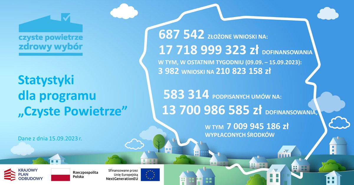 📊 Najnowsze statystyki dla programu #CzystePowietrze:
ponad 6️⃣8️⃣7️⃣ tysięcy wniosków
na ponad 17,7 mld złotych dofinansowania‼️
W ostatnim tygodniu 3️⃣9️⃣8️⃣2️⃣ wnioski na ponad 210 mln zł. 

Dane z 15 września 2023 r.