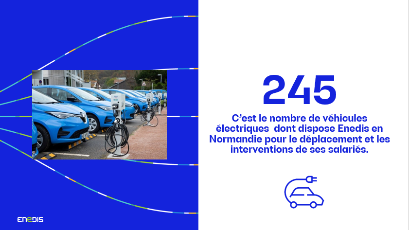 #LeSaviezVous❓
@Enedis dispose de la 2e flotte d'entreprise de 🇫🇷. Notre parc 🚘normand à ce jour : + de 20% de véhicules électriques. 
D'ici 2025, nous prévoyons de remplacer tous nos VL thermiques par des véhicules électriques.
 #SEM2023 #SemaineMobilité #TransitionEcologique