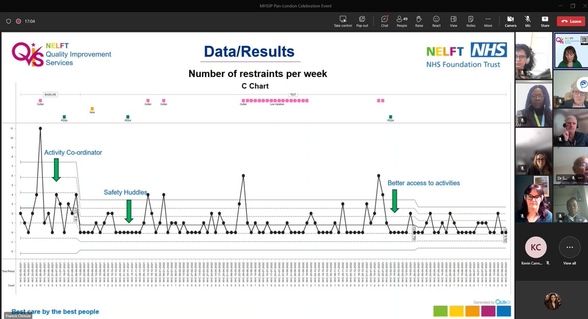 Great to share the floor today at the #MHSIP event where we were chosen to present our amazing work at Monet Ward on reducing #RestrictivePractice. The graph below illustrates the change and if you’d like to hear more about the project, please watch: youtube.com/watch?v=ipDD9M… #QI
