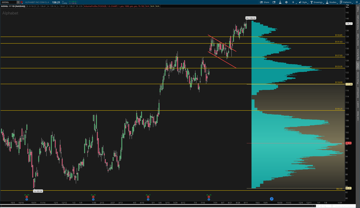 TickerWizards's tweet photo. $GOOGL

Still in this one for now, one of my only remaining longs. Nice moves higher in a choppy recent market. https://t.co/Vd7yRDT8c2