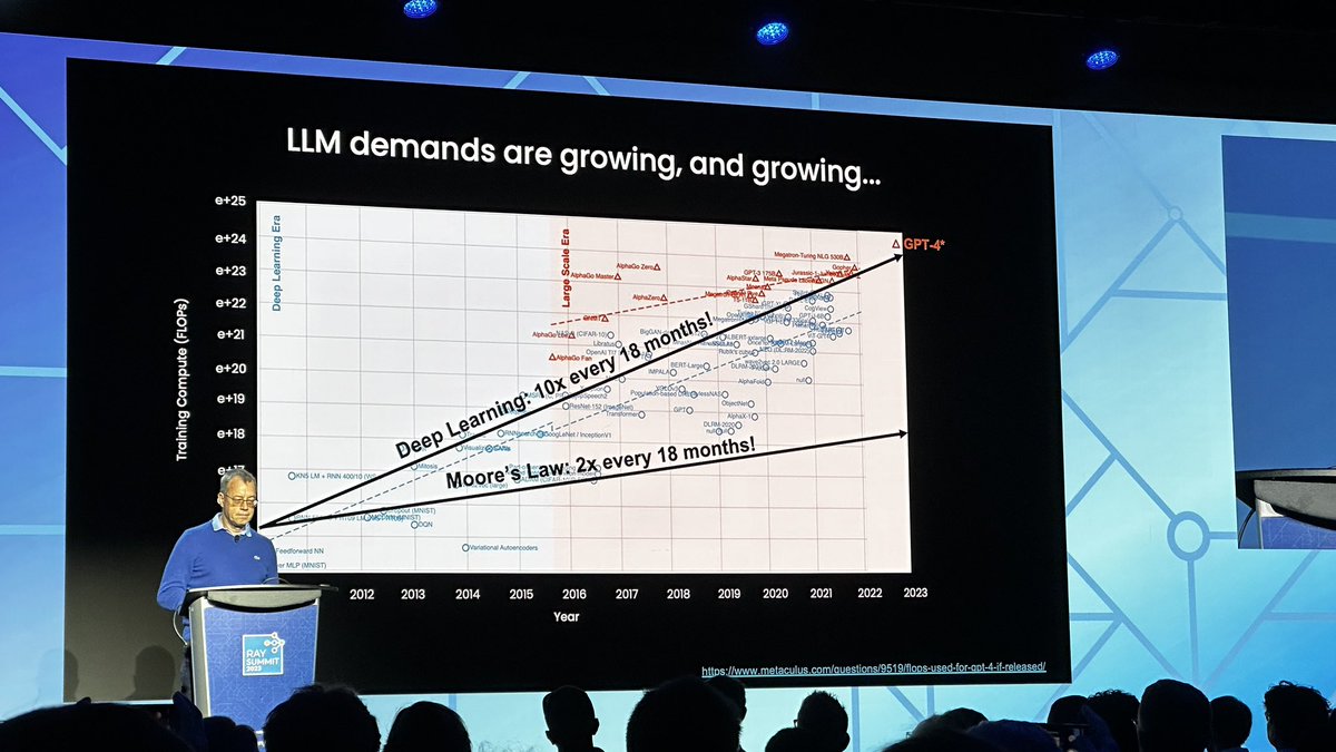 One of my biggest takeaways from #raysummit is the gap between computational resource demand (specifically hardware accelerators) and supply continues to grow.