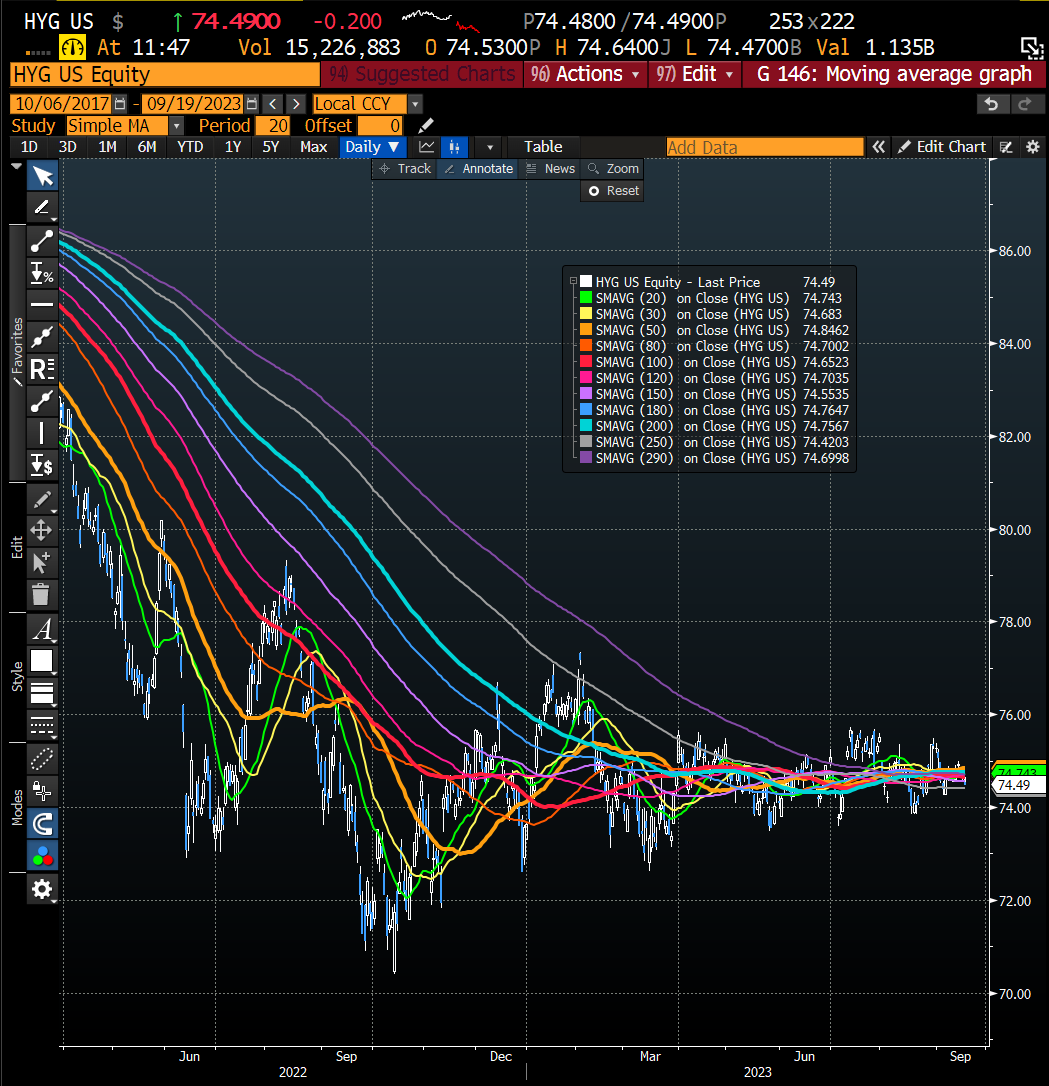 luxemgamma's tweet photo. @leadlagreport HYG ETF moving averages flatlining - which way will be the breakout? https://t.co/2f53Xomqnl