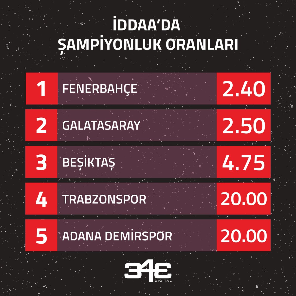🎟️ Trendyol Süper Lig’de şampiyonluk oranları güncellendi.