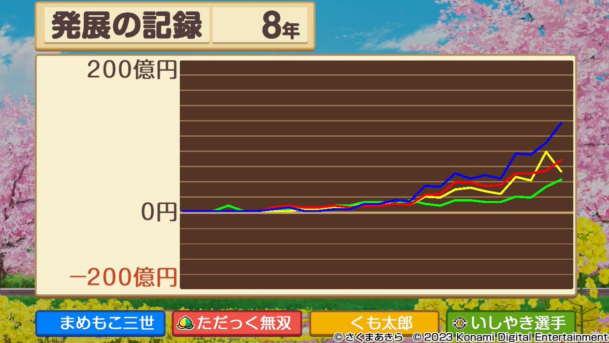 buttobicard119's tweet photo. #皇帝杯　4戦目4位

6年くらいに身銭きってロイヤル買うも
偶奇全く合わず資産を生み出せない😭
8回くらいゴールチャンスあったけどほぼ入れなかったと思います...
こんなことになるんだったらロイヤル買わず高収益物件に溶かせばよかった...
終始下手くそすぎました...
対ありでした。 https://t.co/ynZ3BHe0v9