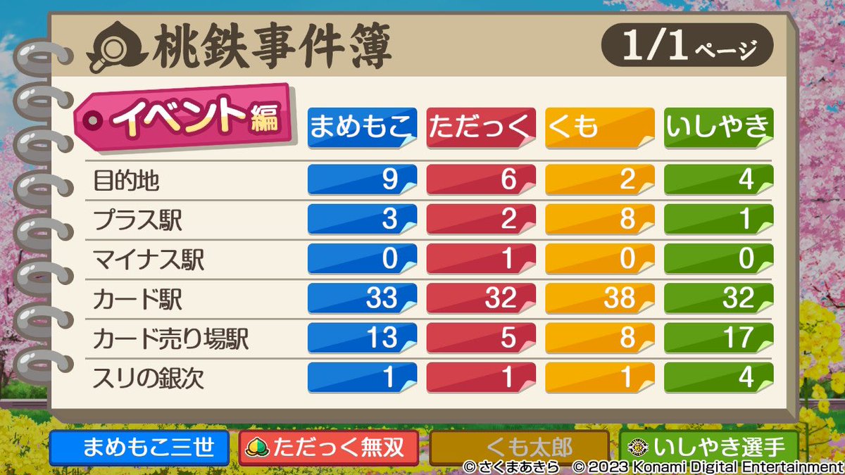 buttobicard119's tweet photo. #皇帝杯　4戦目4位

6年くらいに身銭きってロイヤル買うも
偶奇全く合わず資産を生み出せない😭
8回くらいゴールチャンスあったけどほぼ入れなかったと思います...
こんなことになるんだったらロイヤル買わず高収益物件に溶かせばよかった...
終始下手くそすぎました...
対ありでした。 https://t.co/ynZ3BHe0v9