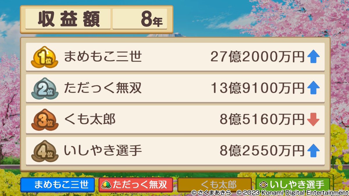 buttobicard119's tweet photo. #皇帝杯　4戦目4位

6年くらいに身銭きってロイヤル買うも
偶奇全く合わず資産を生み出せない😭
8回くらいゴールチャンスあったけどほぼ入れなかったと思います...
こんなことになるんだったらロイヤル買わず高収益物件に溶かせばよかった...
終始下手くそすぎました...
対ありでした。 https://t.co/ynZ3BHe0v9