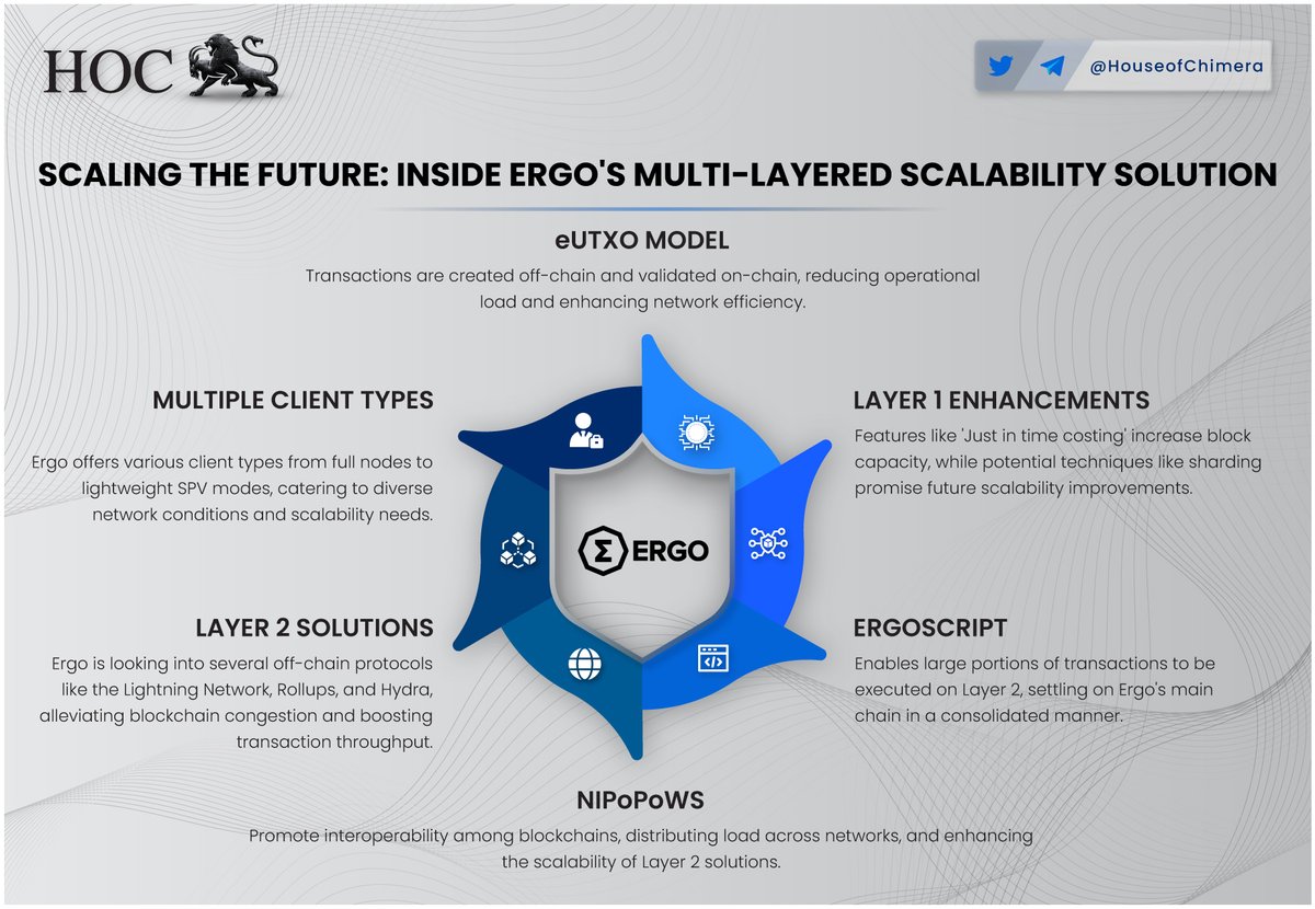 HouseofChimera's tweet photo. Scaling the Future: Inside @Ergo_Platform's Multi-Layered Scalability Solution

🔹Transactions are created off-chain and validated on-chain, reducing operational load and enhancing network efficiency.
🔸 $Ergo offers various client types, from full nodes to lightweight SPV modes. https://t.co/YmWXq1cTVl