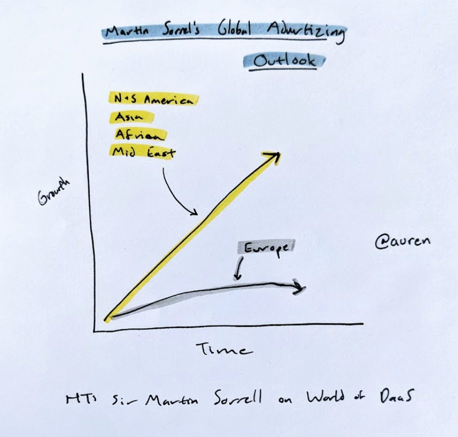 auren's tweet image. the global advertising marketing is growing everywhere ... EXCEPT Europe