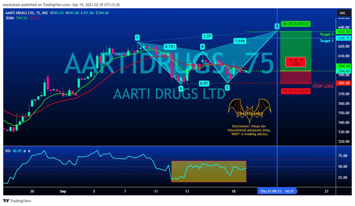 chartspeakz's tweet photo. #AARTIDRUGS :: ⬆️ #Bullish 🏹 Entry: 594 ✋ SL : 582 🎯 T1: 628 🎯 T2: 635 #Cash #CSC_08D
#Share, #Like & #Retweet for wide reach of benefit.
Follow us https://t.co/XVLGOlRMtM ; https://t.co/ORxkz4ZpPz https://t.co/FgbDzjPOo2