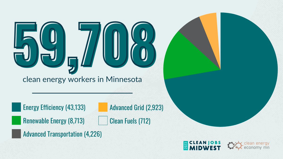 💪 59,708 Minnesotans work in #cleanenergy 💪

This is a 3.4% growth in 2022 - 50% faster than MN’s overall job growth! #WeNeedCleanMN | #CleanJobsMidwest

Full report from @cleanenergymn 👉 bit.ly/3Ac8CZQ