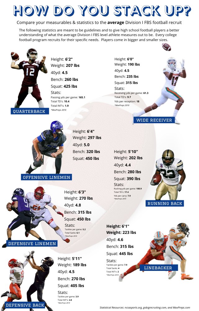 How do you stack up to the average Division 1 FBS #Football recruit?  #CollegeFootball #FBS #Division1 #recruitment #footballnews #footballbusiness #footballrecruiting #highschoolfootball #QB #WR #TE #RB #OL #DL #LB #DB