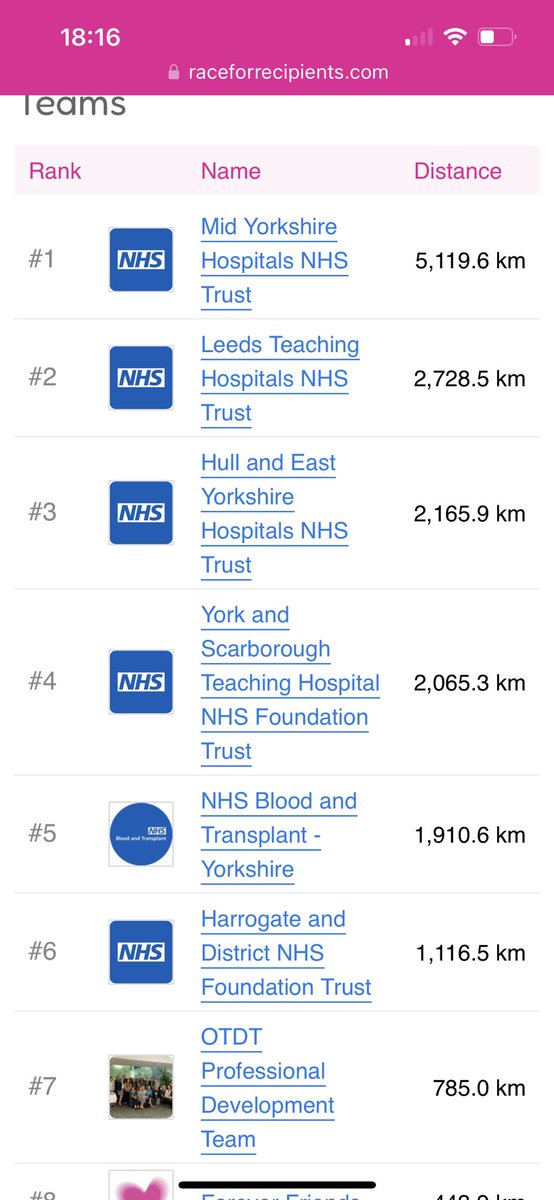 Hotting up for the champions league spots in @Yorkshire_OTDT region for @R4R2023 .It’s great so many people are involved and although the competition is fun it’s just great so many people are talking about Organ Donation. Spread the word, register your decision. @YSTeachingNHS