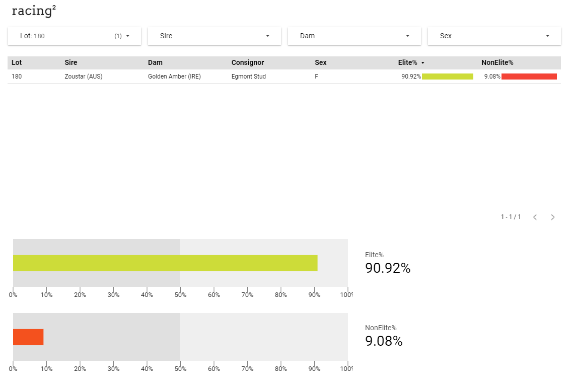 TomWilsonHorses's tweet photo. Lot 180 
Zoustar x Golden Amber
Egmont Stud
Johnny Murtagh / Linehan Bloodstock
€40,000
90.92% Elite

Lovely Zoustar filly out of Holy Roman Emperor mare, Golden Amber. She scored 90.92% for us.

Johnny Murtagh and Eddie Linehan are a very high performing purchasing operation when combining together. In my records i have 47 yearlings purchased, 3 stakes winners (6.38%) and 1 Group winner (2.13%). All metrics well above market baselines.