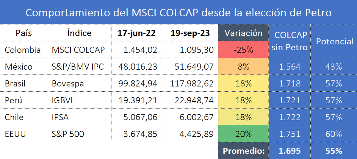 finxard's tweet photo. Sin embargo, no hay mucho que celebrar.

El descuento político a nuestra bolsa de valores supera el -50%, algo alarmante dada la importancia del mercado de capitales para un país, aunque el gobierno del cambio no lo valore como debe ser.

8/8 https://t.co/hTrbsapgpi