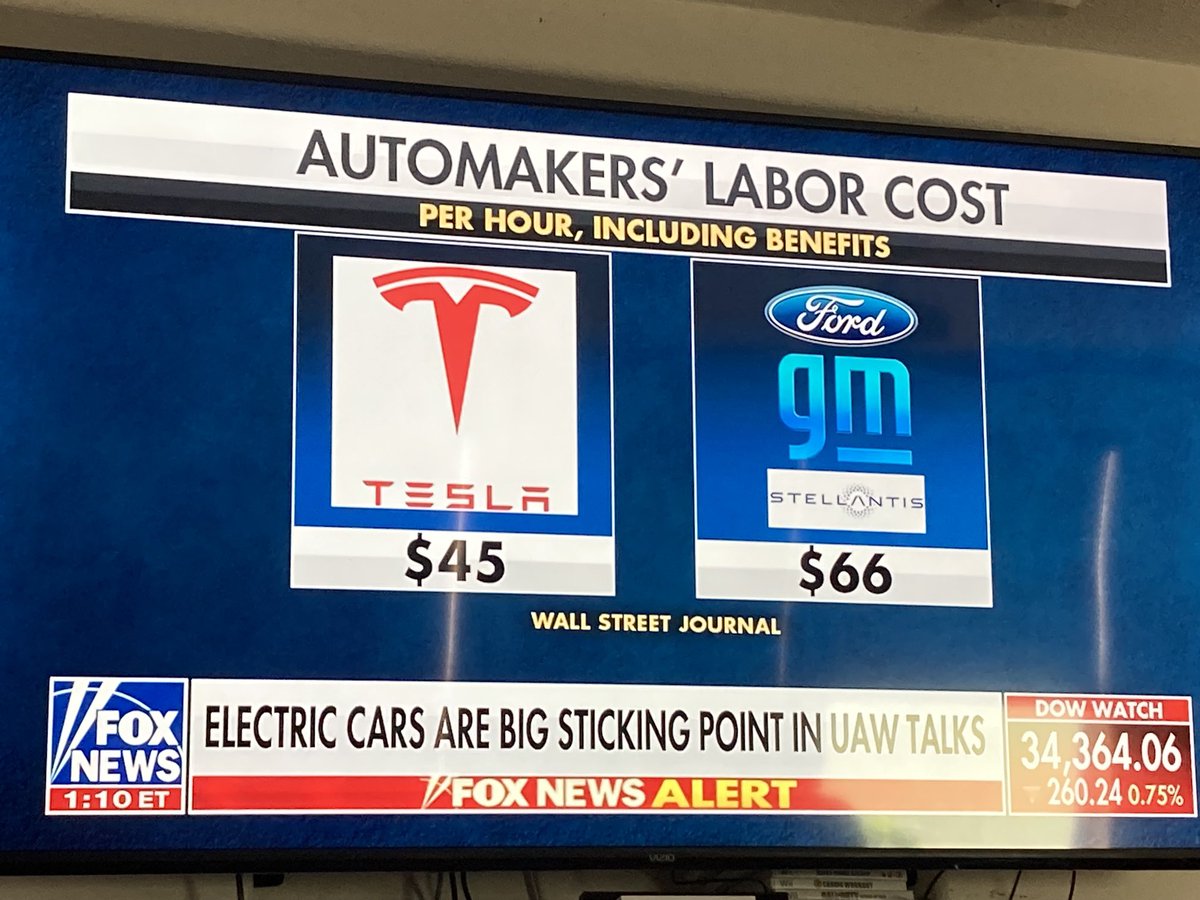 JSchuFarm's tweet image. UAW is striking because they don’t make enough while their employer is making record profits. 

But they are getting paid an average of $66/hr!? That’s $132K/yr with no risks? 

I’d gladly take that deal for just a 40hr week!!