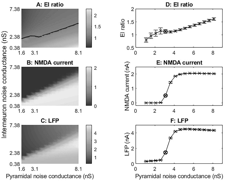 NorthoffL's tweet image. We here demonstrate a close relationship between increased #noise and increasing degrees of excitation in the #excitation-#inhibition #balance of #schizophrenia.

static1.squarespace.com/static/528facb…