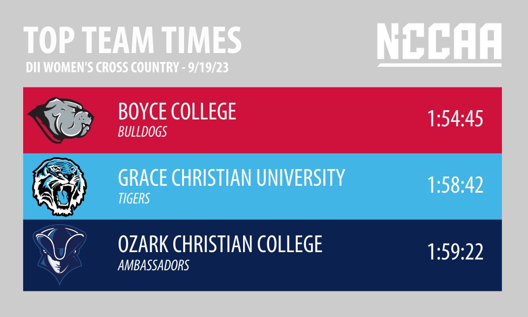 TheNCCAA's tweet photo. In the first DII Women's #NCCAACrossCountry report @BoyceCollege comes in on top. 

Full Report: https://t.co/7W1pj8FHce https://t.co/MAqULAO6BM