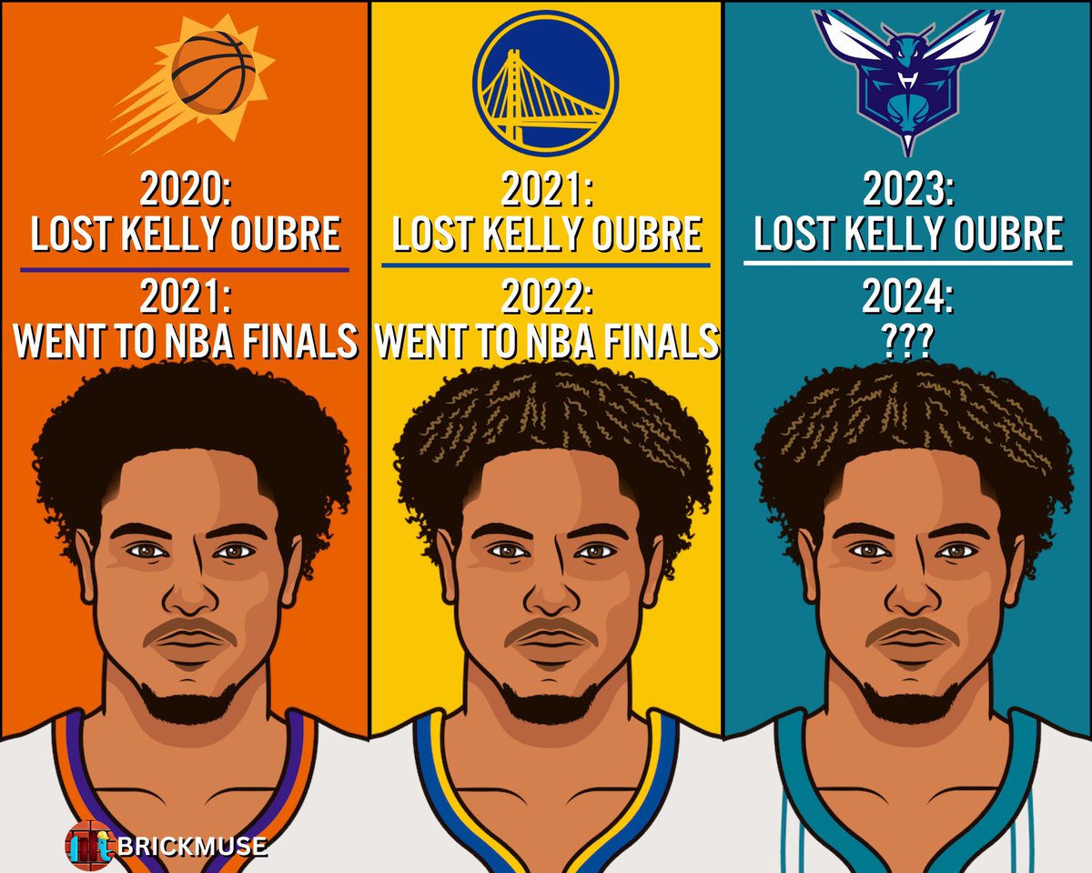 BrickCenter_'s tweet photo. Nearly every team Kelly Oubre Jr. left? Finals the next year 💀 https://t.co/8e3aKh1nhb
