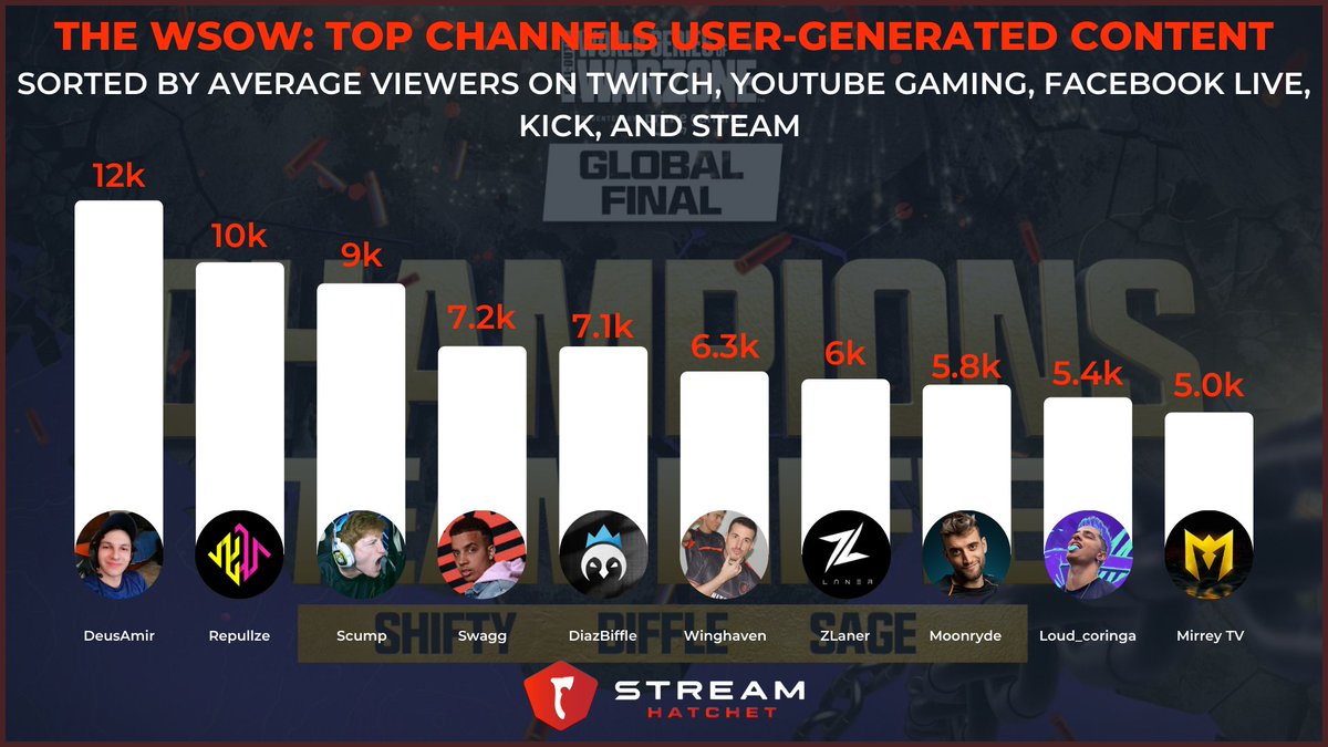 hatchet_gg's tweet photo. The #WSOWGlobalFinal from our partners at @Activision and @COD_esports was broadcasted this past Saturday and we have several data to show around:

1. The top 10 creators (non-official) that broadcasted the tournament based on average viewers.

🥇 @DeusAmirr
🥈 @Repullze
🥉 @scump
4⃣ @Swagg
5⃣ @DiazBiffle
6⃣ @Winghahaven
8⃣ @ZLaner
9⃣ @DarioFerracci
🔟 @Mirrey_Tv