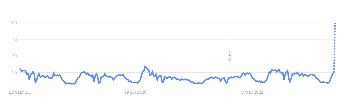 It's a testament to how connected we are now that a single TikTok vid can make a topic trend on Google Search. These are the results for 'Roman Empire' over the past five years.