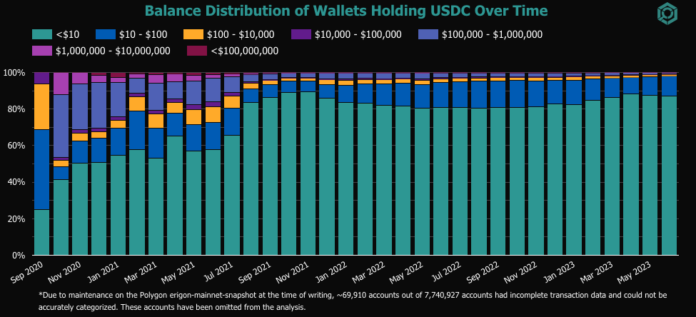 OpenBlocks_AI's tweet photo. The use of $USDC on @0xpolygon has been on the rise even through the extended bear market.

In our recent report from @circle and Polygon, we found that the number of consumer wallets holding at least 10 $USDC - reached a 2-year high on Polygon of over 200K by June 2023. https://t.co/wal3HcaNNB