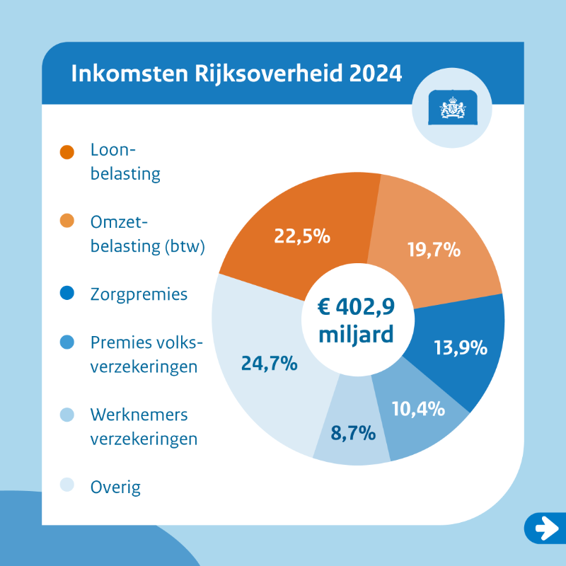 Financien's tweet photo. Het kabinet trekt in de begroting 2024 veel geld uit voor armoedebestrijding. Ook blijft het kabinet onverminderd steun bieden aan Oekraïne, aan de ouders van de toeslagenaffaire en aan de mensen in het aardbevingsgebied in Groningen. #Prinsjesdag2023