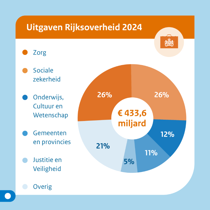 Financien's tweet photo. Het kabinet trekt in de begroting 2024 veel geld uit voor armoedebestrijding. Ook blijft het kabinet onverminderd steun bieden aan Oekraïne, aan de ouders van de toeslagenaffaire en aan de mensen in het aardbevingsgebied in Groningen. #Prinsjesdag2023