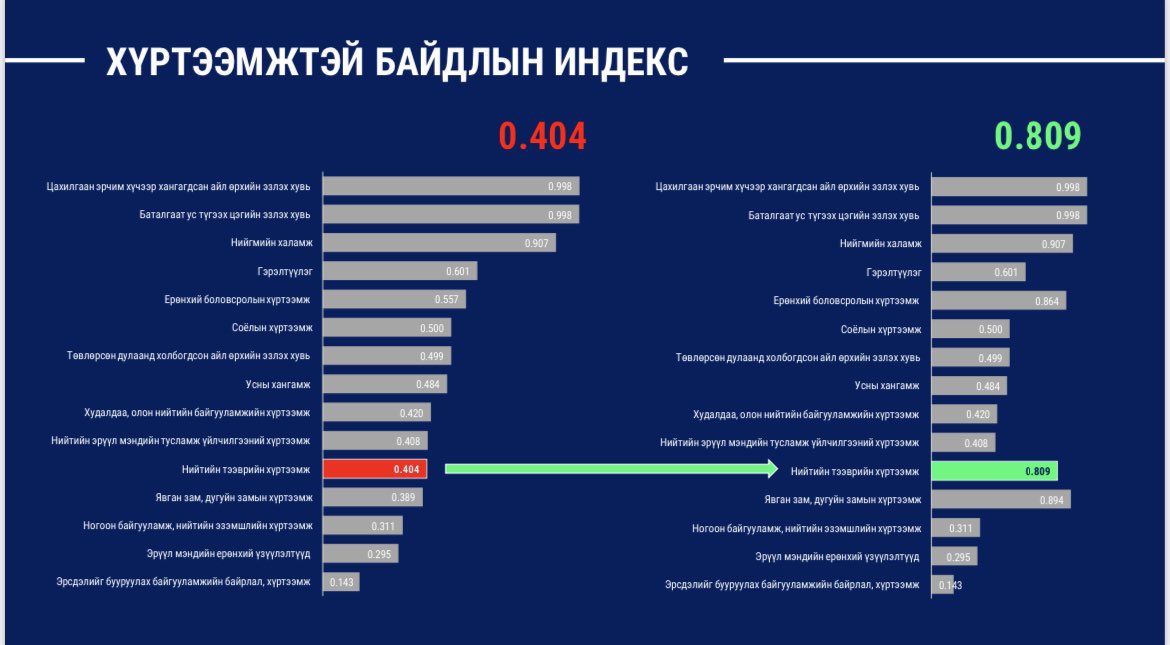 Автобус ярихаар зөвхөн автобусанд анхаарал хандуулж байгаа мэт, зам ярихаар зөвхөн зам барьж байгаа мэт, метро ярихаар ганцхан метро байвал бүх асуудал шийдэгдэх юм шиг ойлгож, хүлээж аваад байдаг. Маш олон чиглэлд ажлууд хийж байгаа. Боловсрол, хот төлөвлөлт, зам, автобус... г.м