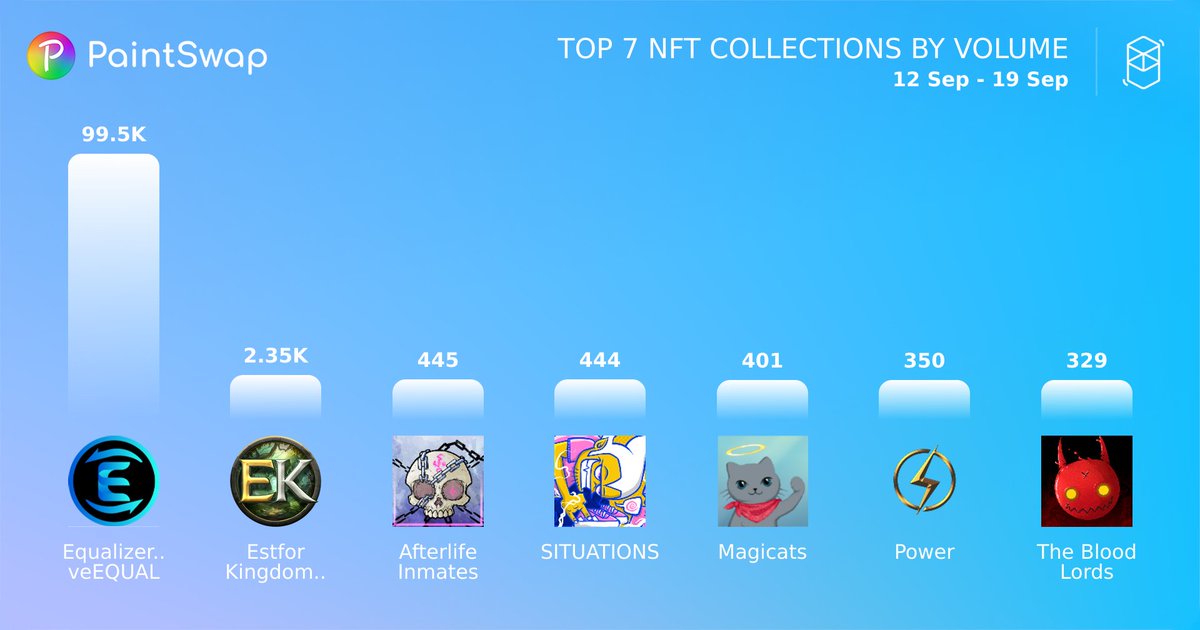 Top #nft volume collections from:
🥇 @equalizer0x - 99.5K
🥈 <a href="/EstforKingdom/">EstforKingdom</a> - 2.35K
🥉 <a href="/TheDanetron3030/">Danetron</a> - 445
#4 @teensonacid - 444
#5 <a href="/SpookySwap/">SpookySwap💥</a> - 401
#6 Power - 350
#7 <a href="/TheDanetron3030/">Danetron</a> - 329

12 Sep - 19 Sep #fantom $FTM