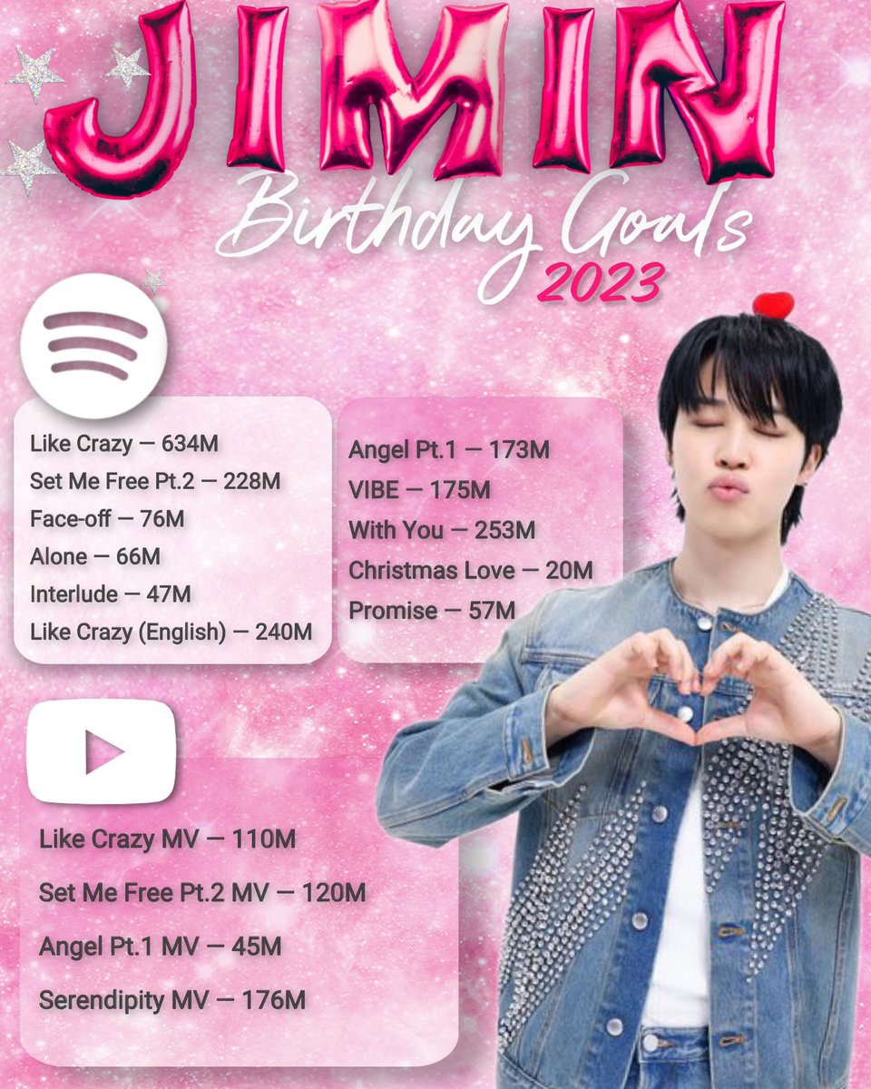 PJM_data's tweet image. 🩷 JIMIN&apos;S BIRTHDAY GOALS 🩷

Every Jimtober is more magical than the last. It is the wonderful month our singer Jimin was born.

Join us to stream Jimin&apos;s record breaking songs and album to achieve his birthday goals.

Let’s make Jimtober a month full of blessings for Jimin!
