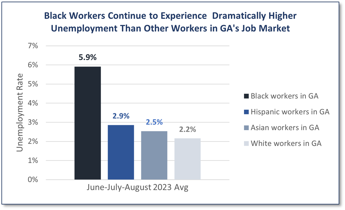 KhalfaniRay's tweet photo. As BLS releases state-level monthly numbers for #StateJobsDay at 10am, here's the latest BLS Current Population Survey (CPS) data for context. All Georgian's ARE NOT experiencing near record lows in unemployment. Lots of disparity in GA's overall 3.3% August jobless rate #gapol https://t.co/juv7uKXHpT