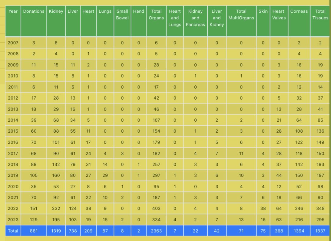 In comparison, last yr (2022), 151 deceased donors donated 232 kidneys, 124 livers, 38 hearts, 9 lungs, 246 corneas. Can we do better this yr? DDtx #transplant data from the #karnataka SOTTO Jeevasarthakathe. Watch for details from Telangana, TN, Gujarat, Maharashtra, Chandigarh