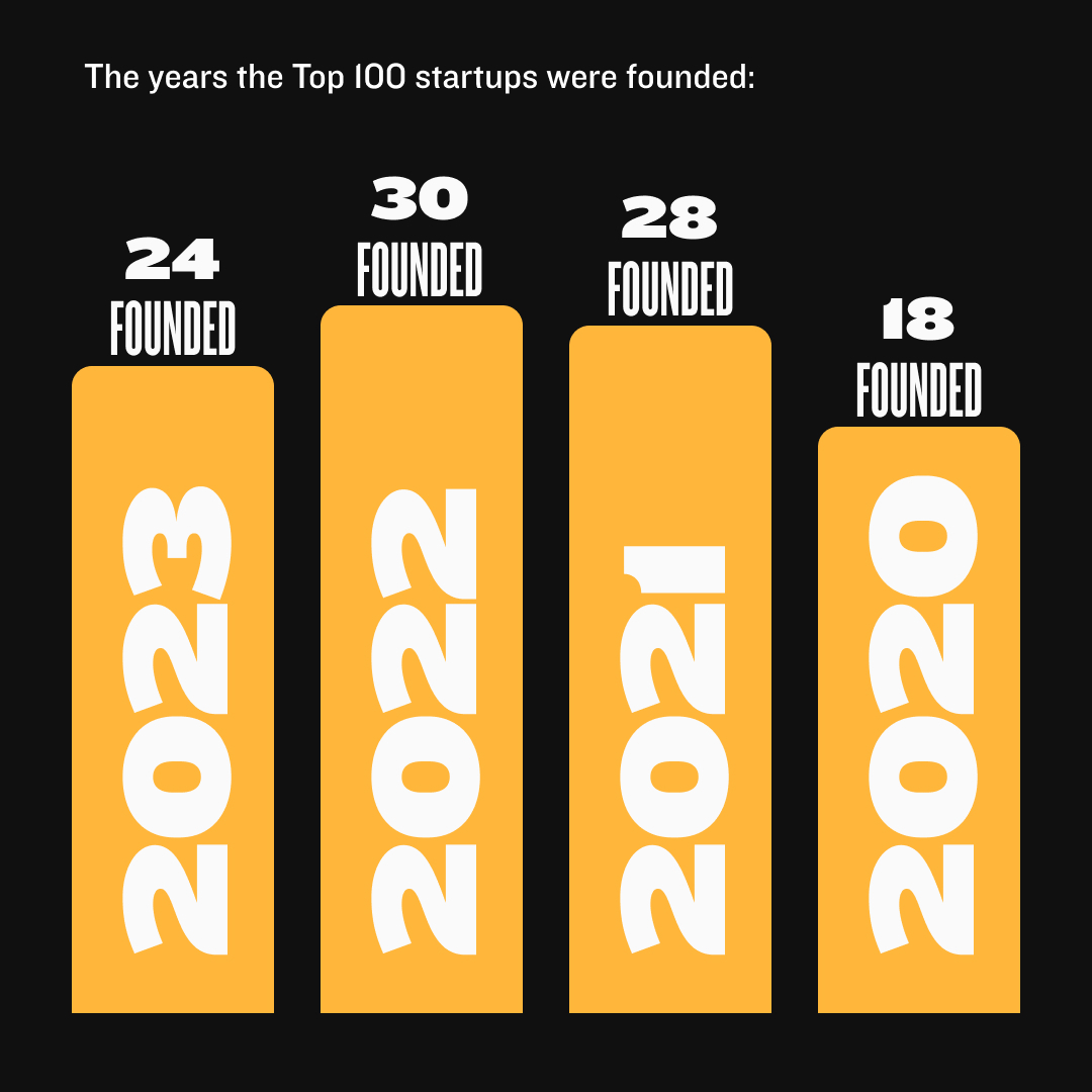 SlushHQ's tweet photo. Congratulations to the top 100 startups chosen to compete at Slush 100 🥳

Can you believe there were over 1000+ applicants?

Here's some data about the top 100 competing ⬇️
#slush100 https://t.co/mBlNVehUiD
