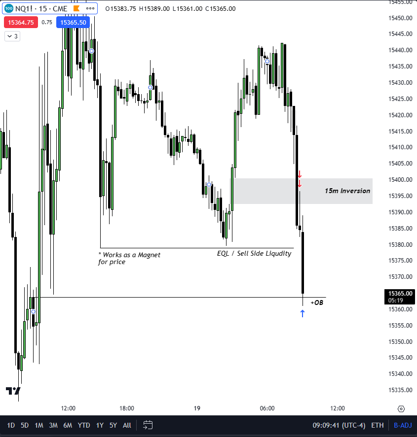 Hydra_Thahmid's tweet photo. ☢️"8:50-9:10 [MACRO]" delivery on #NASDAQ 

Two entries-
.Turtle Soup
.Breaker 
(All inside one macro)

Breakdown-
Retest of 15m "Inversion"
⏩
LTF FVG at Premium ( entry)
⏩
LTF Breaker (Entry)
⏩
HTF 15m EQL's (Target)

**My low-hanging fruit

1:3 🔒 https://t.co/9bkIap7opV