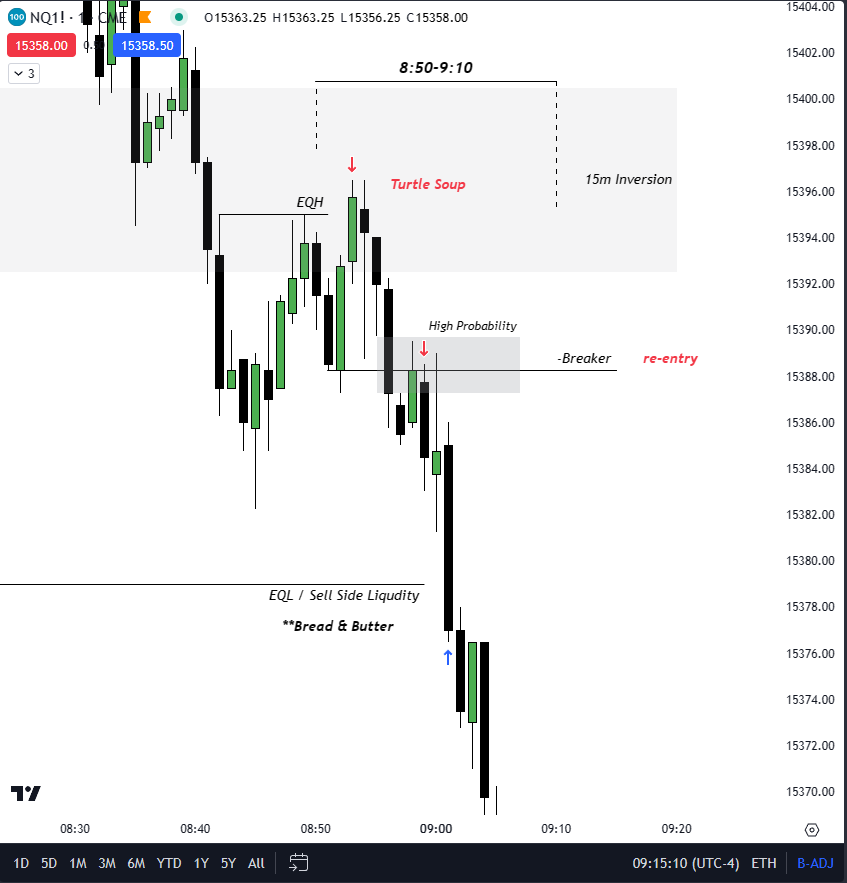 Hydra_Thahmid's tweet photo. ☢️"8:50-9:10 [MACRO]" delivery on #NASDAQ 

Two entries-
.Turtle Soup
.Breaker 
(All inside one macro)

Breakdown-
Retest of 15m "Inversion"
⏩
LTF FVG at Premium ( entry)
⏩
LTF Breaker (Entry)
⏩
HTF 15m EQL's (Target)

**My low-hanging fruit

1:3 🔒 https://t.co/9bkIap7opV