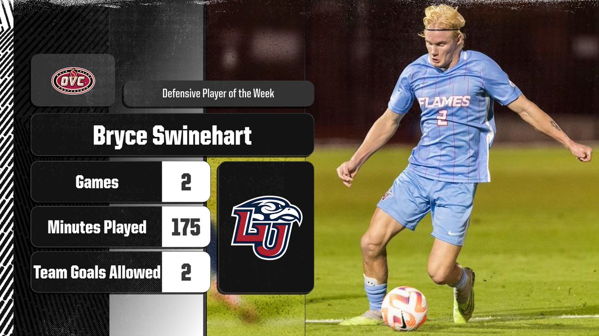 𝗢𝗩𝗖 𝗠𝗲𝗻'𝘀 𝗦𝗼𝗰𝗰𝗲𝗿 ⚽ 𝗗𝗲𝗳𝗲𝗻𝘀𝗶𝘃𝗲 𝗣𝗹𝗮𝘆𝗲𝗿 𝗼𝗳 𝘁𝗵𝗲 𝗪𝗲𝗲𝗸
<a href="/LibertyMSoccer/">Liberty Men's Soccer</a> sophomore Bryce Swinehart (<a href="/BryceSwinehart/">Bryce Swinehart</a>)

• Helped Flames to 2-0 week, allowing only two goals; also scored game-winning goal vs. Longwood

#OVCit | #RiseWithUs