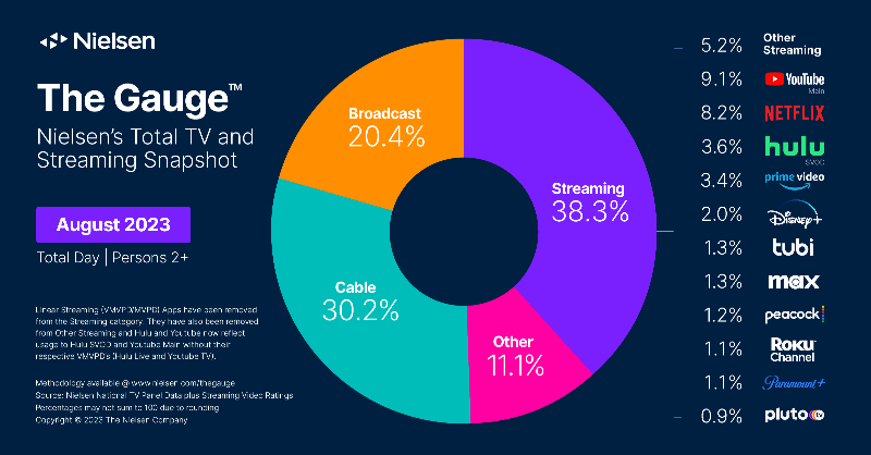 nielsen's tweet photo. NEW📺: The start of the NFL preseason and first presidential debate fueled viewing gains across broadcast and cable during August. For streaming, viewership experienced a decline as kids headed back to school. Find out the story behind the numbers in our latest Gauge report.